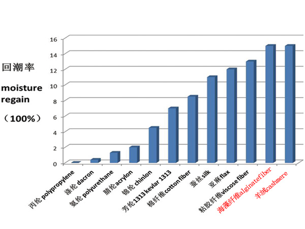 海藻纖維回潮率