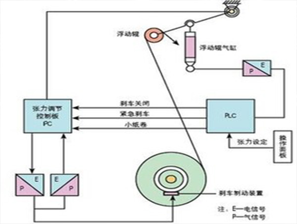 格誠(chéng)經(jīng)緯小百科之張力恒定